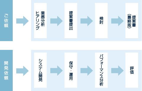 ご依頼後の流れ